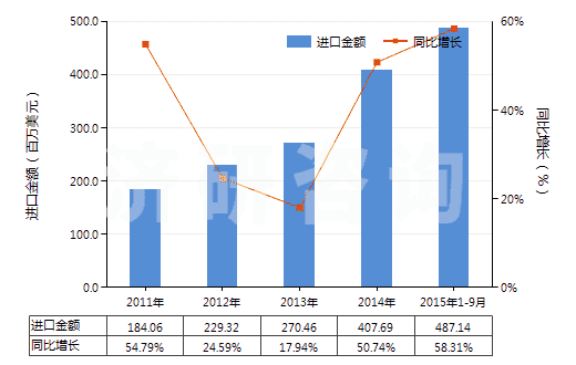 2011-2015年9月中國紡織材料制鞋面膠底的其他鞋靴(橡膠或塑料制外底,運動用鞋靴除外)(HS64041900)進口總額及增速統(tǒng)計